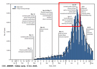 MMWR Graph of national COVID-19 cases and events taking place