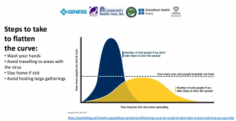 Flatten the curve chart.